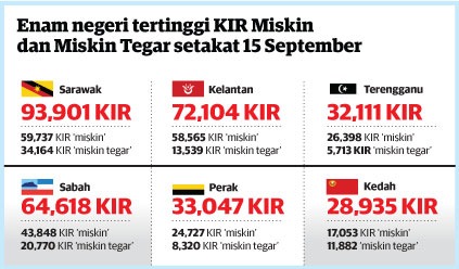 Sengsara 434,917 keluarga miskin ketika inflasi