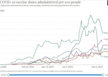 VAKSINASI Malaysia ketika ini di kelompok tertinggi namun kadarnya semakin menurun bagi populasi setiap 100 orang.