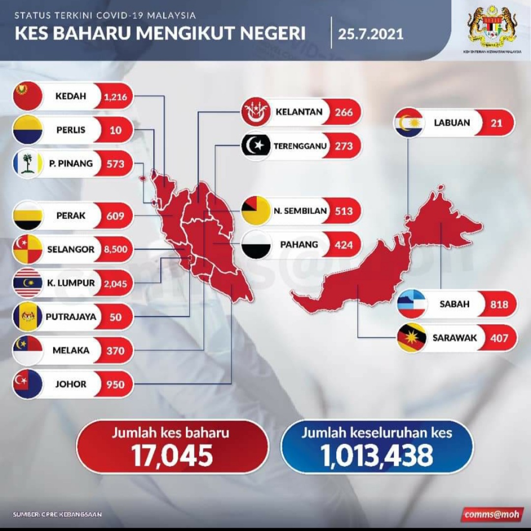 Covid hari ini kedah