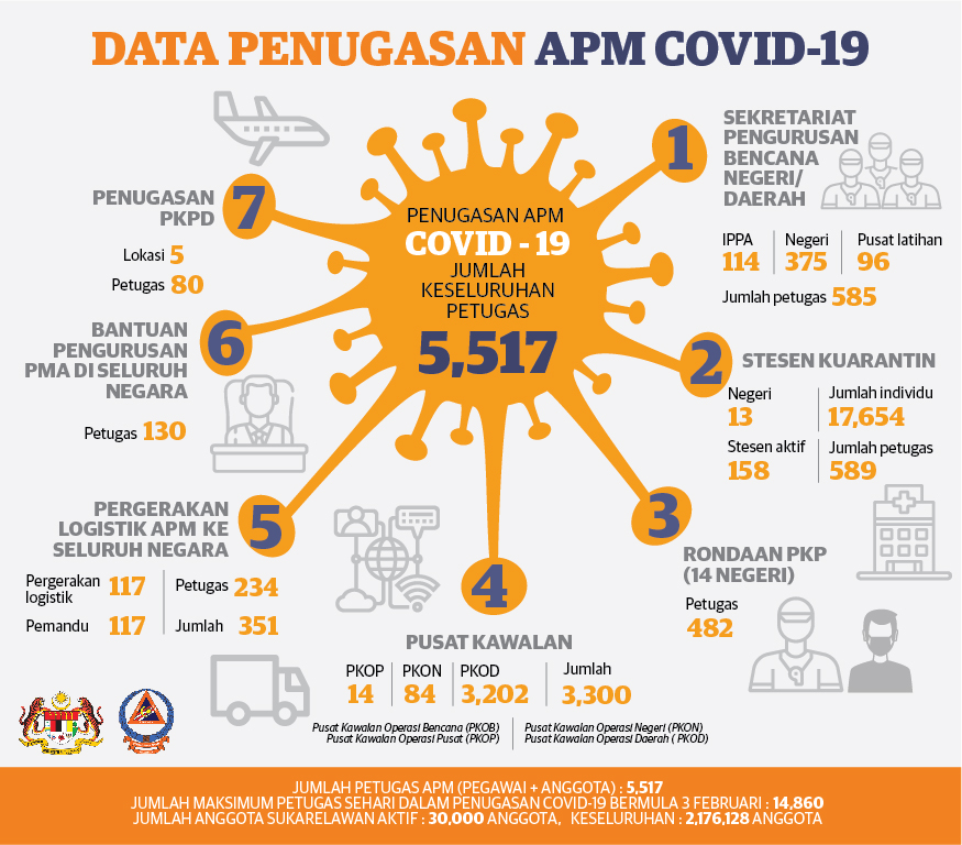 Badan aktif dalam tempoh covid Apa akan