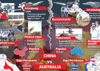 INFOGRAFIK perbezaan perbelanjaan pertahanan Australia dan China. - AGENSI