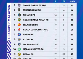 KEDUDUKAN Liga Super