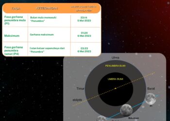 TANGKAP layar infografik daripada Mysa mengenai fenomena Gerhana Bulan Penumbra di seluruh Malaysia lewat malam ini.