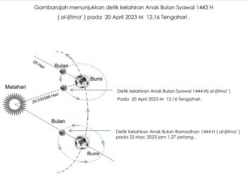 GAMBAR rajah kedudukan anak bulan Syawal 1444 Hijrah ketika terbenam matahari pada 20 April 2023. - FOTO/IHSAN HANAFIAH ABDUL RAZAK