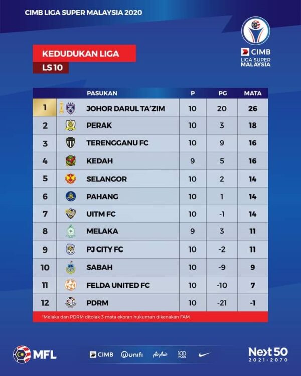 keputusan liga perdana malaysia