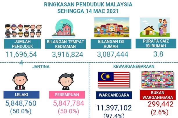 2022 penduduk malaysia Kepadatan Penduduk